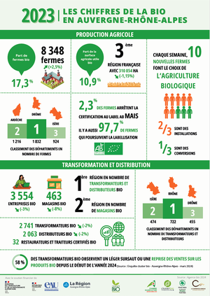 Les chiffres de la bio en Auvergne-Rhône-Alpes