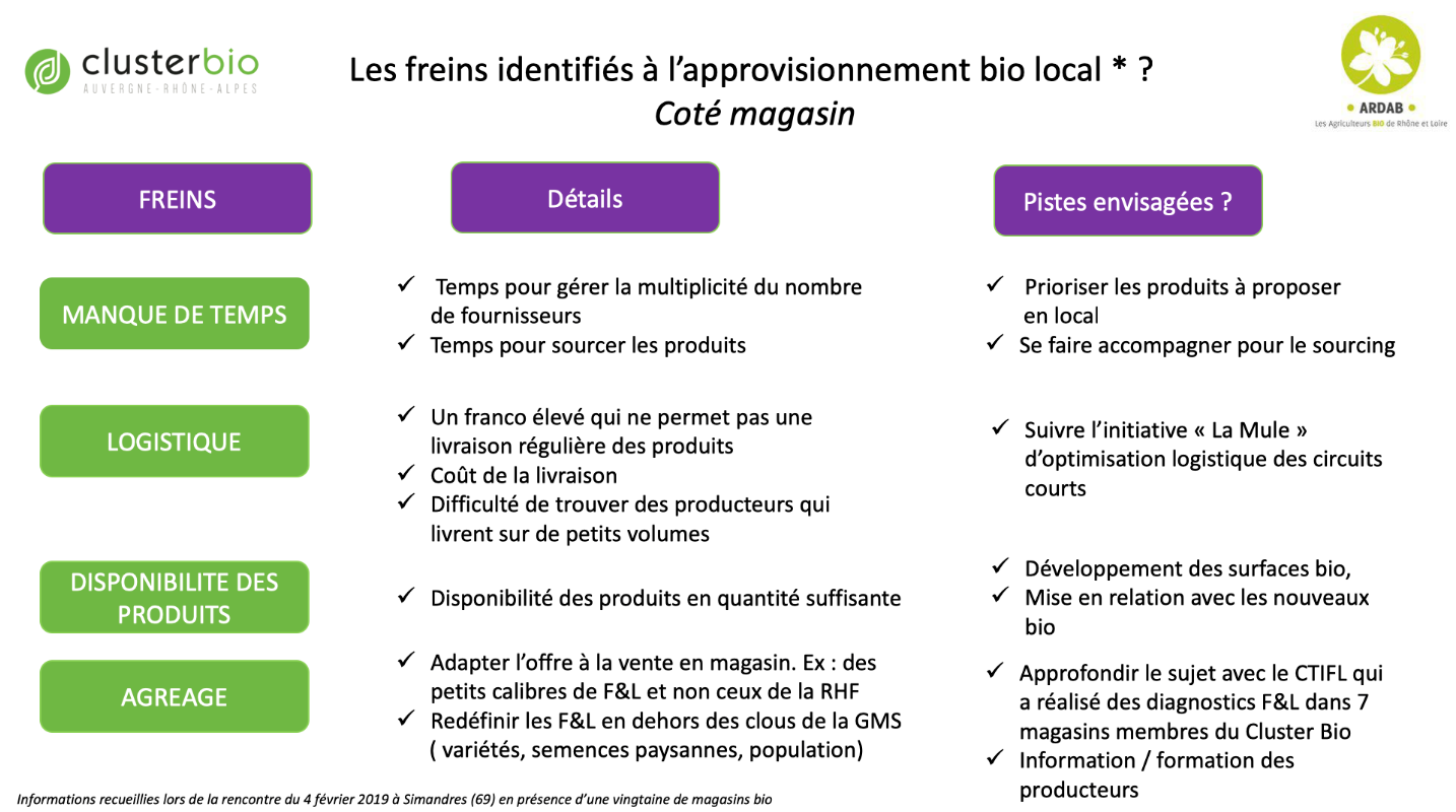Les freins identifiés à l’approvisionnement bio local * ?
