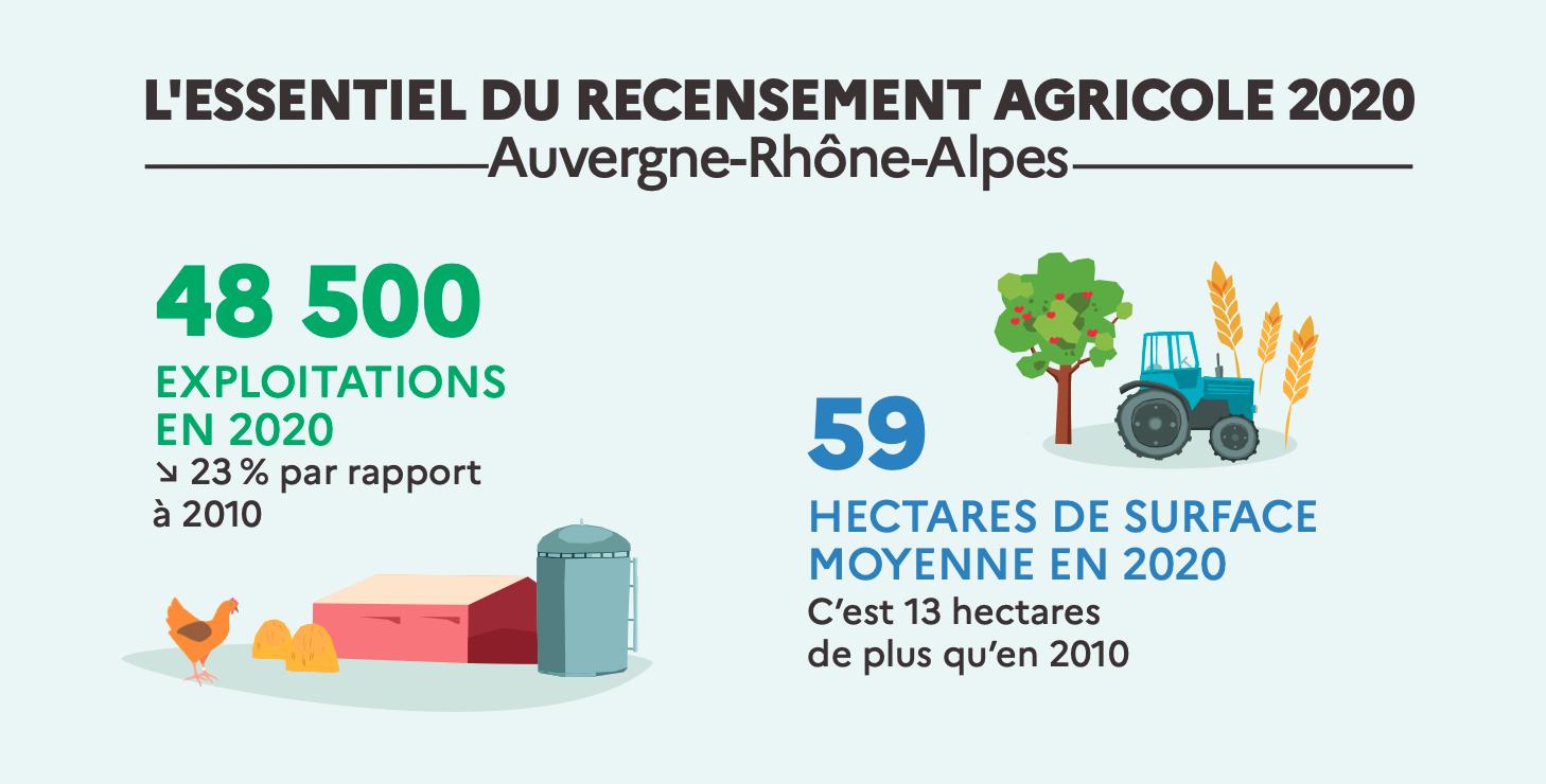 Recensement Agricole 2020 : les chiffres clés du bio en Auvergne-Rhône-Alpes