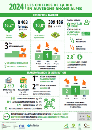 Les chiffres du bio en Auvergne-Rhône-Alpes en 2024